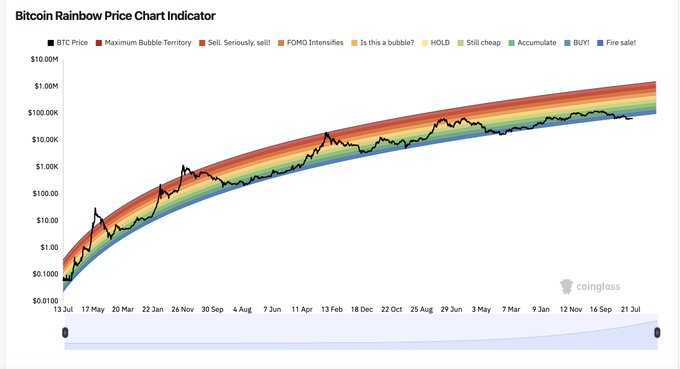 A Bitcoin Rainbow Price Chart Indicator from coinglass displays BTC Price on a logarithmic scale ranging from $0.0100 to $10.00M, showing the price action traversing through colored sentiment bands from "Fire sale!" (blue) up to "Maximum Bubble Territory" (red). The chart humorously relates to the Vietnamese caption suggesting the indicator needs more colors added, as Bitcoin's price has reached the uppermost red band.