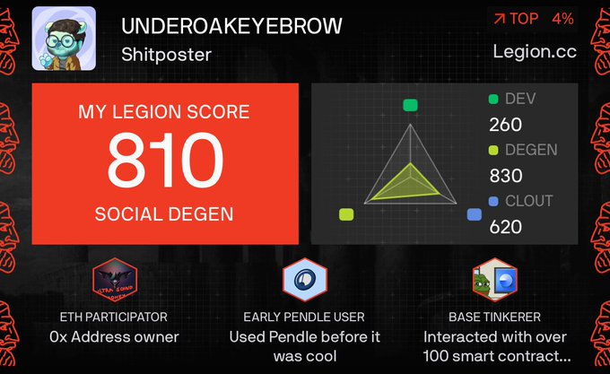 A Legion.cc profile card for user 'UNDEROAKEYEBROW' (Shitposter) showing a Legion Score of 810 (Social Degen), ranked in the top 4%, with stats for DEV (260), DEGEN (830), and CLOUT (620).