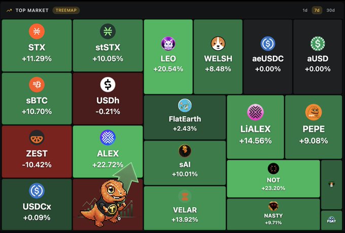 A cryptocurrency market treemap showing various tokens including STX (+11.29%), stSTX (+10.05%), LEO (+20.54%), WELSH (+8.48%), sBTC (+10.70%), USDH (-0.21%), ALEX (+22.72%), and VELAR (+13.92%).