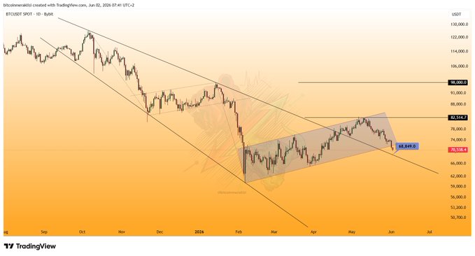 The image shows a gold line chart with Bitcoin positioned at the top of the chart. The chart displays various levels of Bitcoin value over time, including a downward trend where Bitcoin's price is declining significantly from the initial value to its current state. A downward slope in Bitcoin's value indicates that it might be affected by negative market sentiment or external factors such as economic instability.

The chart also has text and symbols related to cryptocurrency, likely providing additional information about Bitcoin's performance or trends within the broader context of the cryptocurrency market. The image highlights the importance of understanding these fluctuations and trends when investing in cryptocurrencies like Bitcoin.
