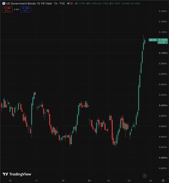 A candlestick chart from TradingView displays the U.S. Government Bonds 10-Year Yield (US10Y) at 5.138%, showing a sharp upward spike on the right side that visually illustrates the post's claim of Treasury yields ripping higher. The dramatic vertical price action corresponds directly to the breaking news about the 10-year yield hitting 5.13% and the Treasury's planned $6 billion debt buyback to address rising yields.