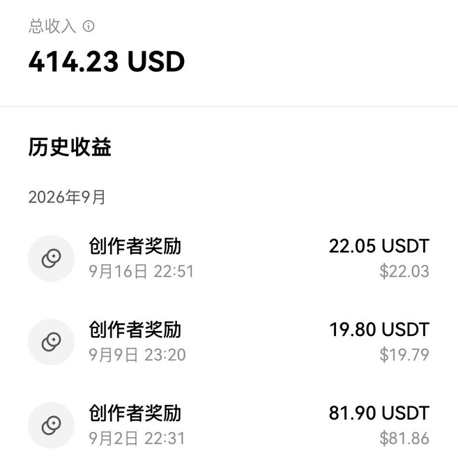 A creator earnings dashboard showing a total income of **414.23 USD**, with a September 2026 history of creator rewards distributed weekly: **22.05 USDT** (Sept 16), **19.80 USDT** (Sept 9), and **81.90 USDT** (Sept 2). The image visually supports the post's mention of weekly creator earnings payouts totaling around 120 USDT this month, though the screenshot shows higher figures and earlier September entries.