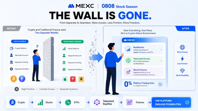An advertisement graphic for MEXC's '0808 Stock Season' titled 'THE WALL IS GONE', depicting the transition from separate crypto and traditional finance platforms to a unified platform offering RealStocks, Tokenized Stocks, and Stock Futures.