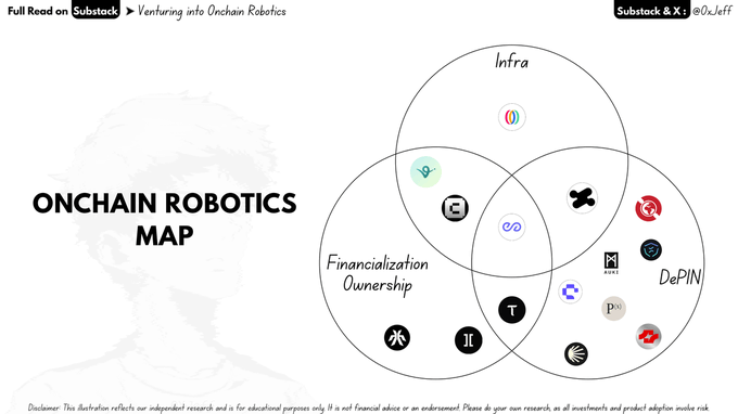 An 'Onchain Robotics Map' diagram with three overlapping circles labeled 'Infra', 'Financialization/Ownership', and 'DePIN', featuring various crypto project logos and a disclaimer noting the illustration is for educational purposes.