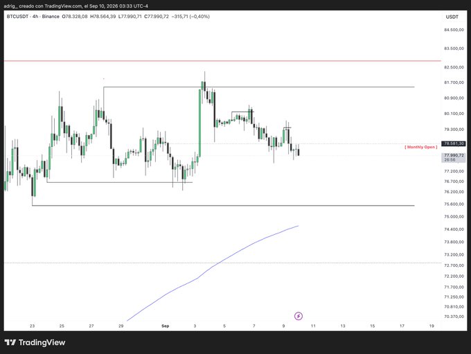 A TradingView cryptocurrency chart for BTCUSDT showing the 4-hour timeframe on Binance with a price of $78,584.39, candlestick patterns, support/resistance levels, and a descending trend line.