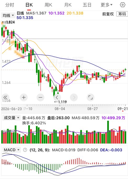 The image shows a daily K-line (candlestick) chart of a stock or ETF with moving averages (MA5: 1.367, MA10: 1.352, MA20: 1.338, MA50: 1.335), trading volume of 445.66万, and MACD indicators showing MACD: 0.019, DIFF: 0.006, DEA: -0.003 across the period from June 23, 2026 to September 21, 2026.

However, there is no clear connection between this technical chart and the accompanying post discussing gold's regulatory role, cryptocurrency fund flows, Middle East conflicts, oil prices, AI investments, and the Federal Reserve's monetary policy—the chart appears to be an unrelated financial asset rather than illustrating those macroeconomic themes.