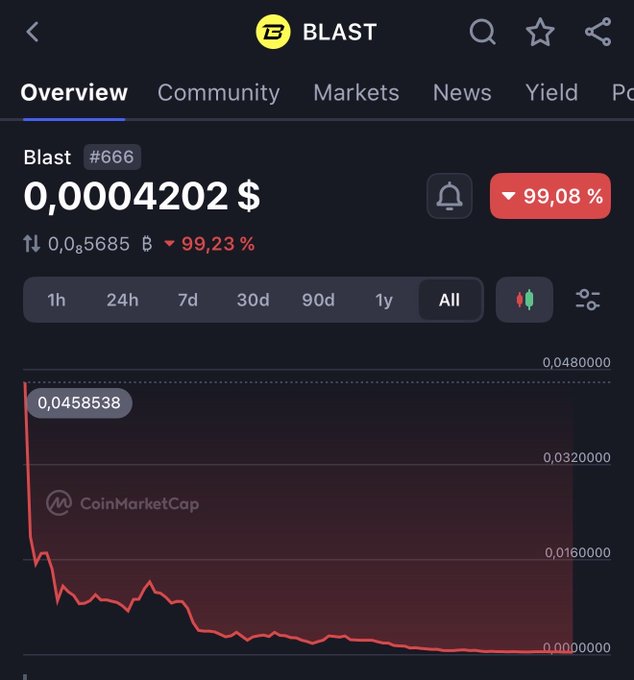The image shows a table with cryptocurrency values displayed, specifically for the coin "BLAST" that has reached a low valuation of $0.66. The numbers show that this value has dropped over a period of three days and is currently at 0.42. The graph on which these numbers are displayed presents a downward trend in the cryptocurrency's price.