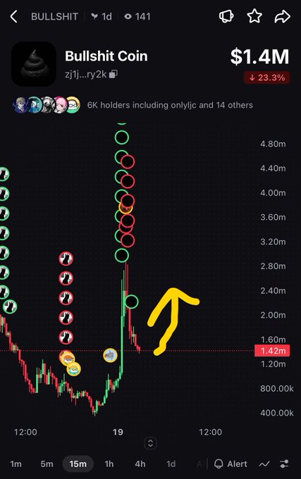 A cryptocurrency trading chart for 'Bullshit Coin' (ticker BULLSHIT) shows a market cap of $1.4M with a 23.3% decline, featuring a yellow arrow highlighting a recent price spike before the drop.