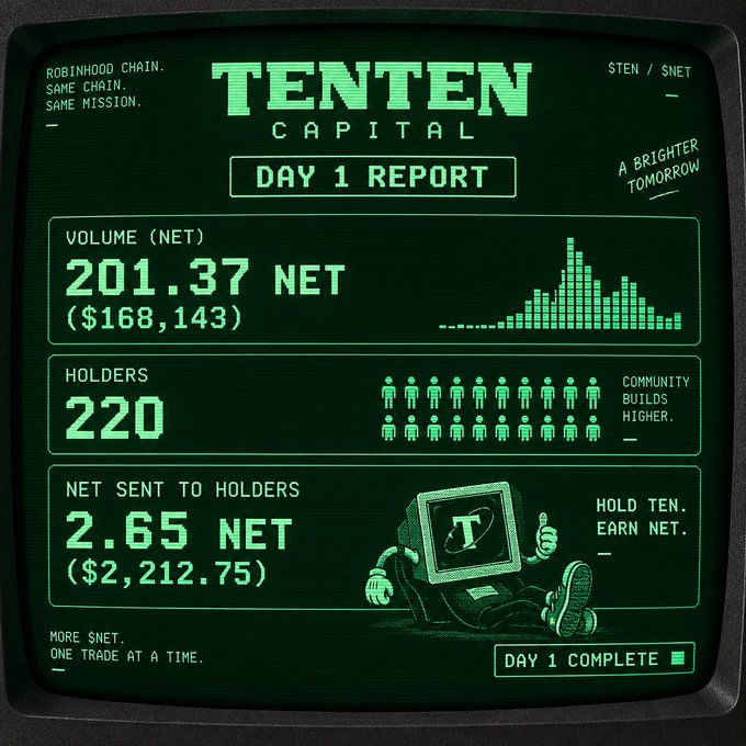 A retro CRT-style 'TENTEN CAPITAL DAY 1 REPORT' showing 201.37 NET volume ($168,143), 220 holders, and 2.65 NET sent to holders ($2,212.75) on Robinhood Chain ($TEN/$NET).
