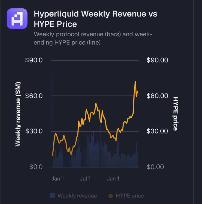 A chart titled 'Hyperliquid Weekly Revenue vs HYPE Price' showing weekly protocol revenue as bars and HYPE price as a line, with both metrics reaching around $60-90 by the end of the timeline.