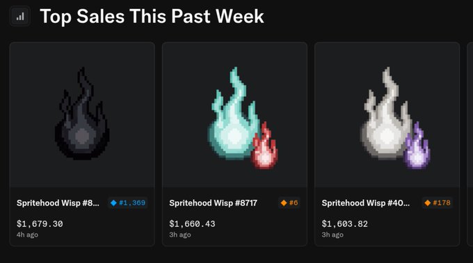 A 'Top Sales This Past Week' listing for pixel art items called 'Spritehood Wisp', showing three items ranked #1,369, #6, and #178 with prices around $1,600-$1,679.