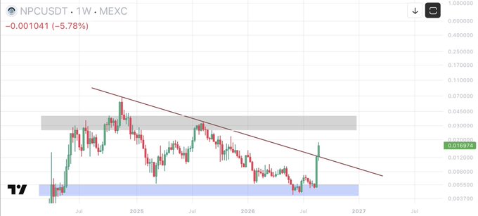 The image shows a weekly candlestick chart of $NPC/USDT on MEXC, with the current price at 0.001041 (-5.78%), depicting the coin's recovery rally from a low around 0.003-0.005 up to approximately 0.02, bouncing off support at the lower highlighted zone. This visualizes the post's claim about $NPC being a strong recovery play, as the chart shows a substantial rebound from its lows despite the recent weekly pullback.