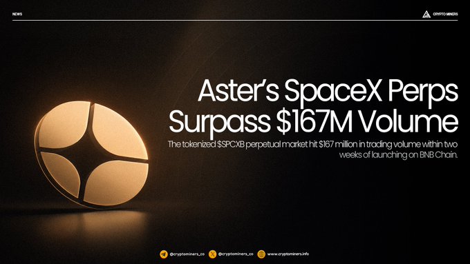A dark promotional graphic featuring an abstract golden circular logo alongside bold text reading "Aster's SpaceX Perps Surpass $167M Volume," noting that the tokenized $SPCXB perpetual market hit $167 million in trading volume within two weeks of launching on BNB Chain, visually representing the trading milestone described in the accompanying post from @Aster_DEX.