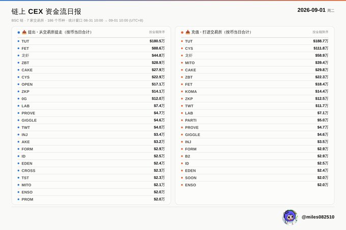This image displays a CEX (Centralized Exchange) fund flow daily report dated September 1, showing two lists: withdrawals from exchanges (led by TUT at $180.5万, followed by FET $88.6万 and ZBT $44.8万) and deposits to exchanges (led by TUT at $188.7万, followed by CYS $111.8万 and ZBT $56.8万), with BSC as the chain and BTC statistics showing 186 transactions totaling 31.10万.