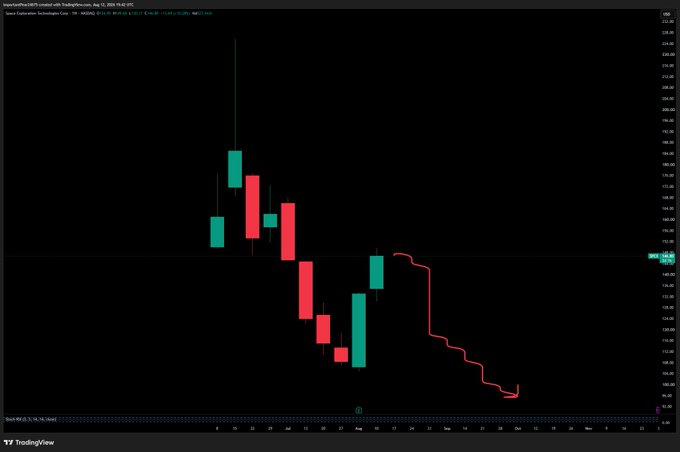 TradingView candlestick chart showing GameStop ($GME) stock with a significant price spike to approximately $230 followed by a sharp decline to around $100, dated August 2026.