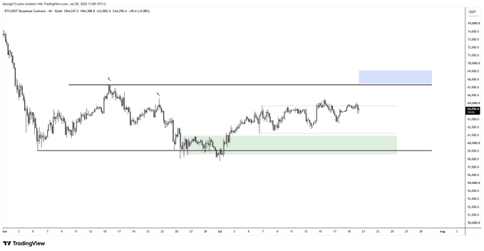 A 4-hour BTC/USD perpetual contract chart on Binance showing price action around 65,000 with two highlighted zones—a blue rectangle near 69,000 marking a potential resistance/short target area, and a green rectangle near 62,400 indicating support—aligning with the post's prediction that the blue box could be reached this week.