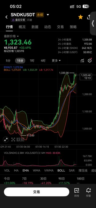 A smartphone screenshot of a trading app showing the SNDKUSDT perpetual contract chart with a current price of 1,323.46 (+33.49%) and a candlestick chart displaying a recent sharp upward trend.