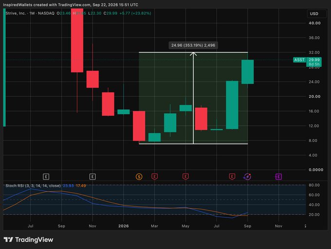 A TradingView chart of Strive, Inc. (ASST) on NASDAQ showing a monthly candle chart with a 353.19% gain and an RSI indicator at the bottom.