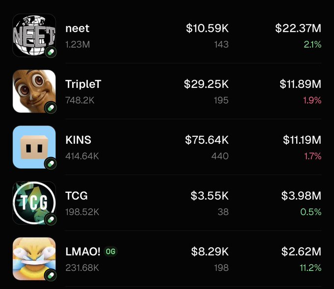 This image displays a list of listed items with names like "neet", "TripleT", "KINS", "TCG", and "LMAO! OG" alongside figures in thousands and millions, likely representing market data. The post's mention of "juicy discounts available on solana rn" suggests these figures might be reflecting cryptocurrency prices or related metrics, with the "believe in something" tagline adding a cryptocurrency investment sentiment.
