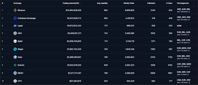 A cryptocurrency exchange rankings table listing platforms including Binance, Coinbase Exchange, Upbit, OKX, Bybit, Bitget, Gate, KuCoin, MEXC, and HTX with their trading volumes, liquidity scores, and fiat currencies supported.