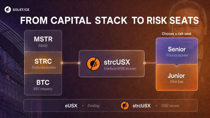 An infographic titled 'FROM CAPITAL STACK TO RISK SEATS' by SOLST/CE, showing a flow from MSTR, STRC, and BTC to strcUSX and then splitting into Senior and Junior risk seats.