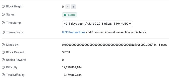 A screenshot of an Ethereum blockchain explorer showing Block Height 0 with a status of Finalized, mined on Jul-30-2015, containing 8893 transactions and a block reward of 5 ETH.