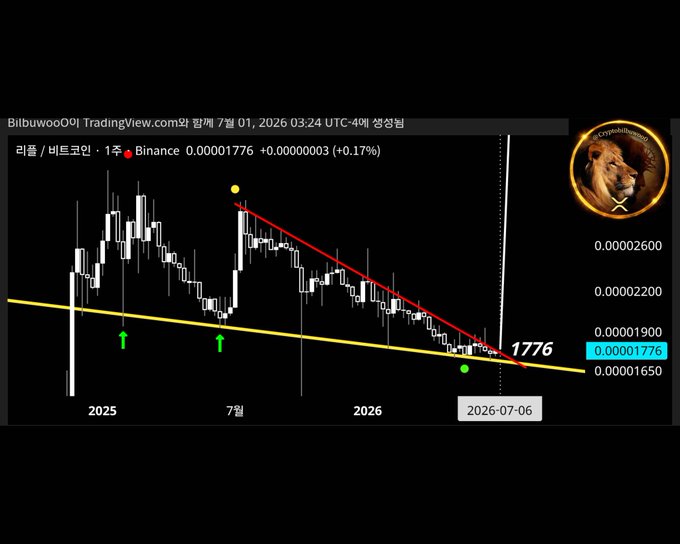 A TradingView chart of Litecoin (리플 / 비트코인) on Binance shows a downward trend along a yellow support line, with the current price highlighted at 1,776, matching the post's reference of "1776 Satoshi."