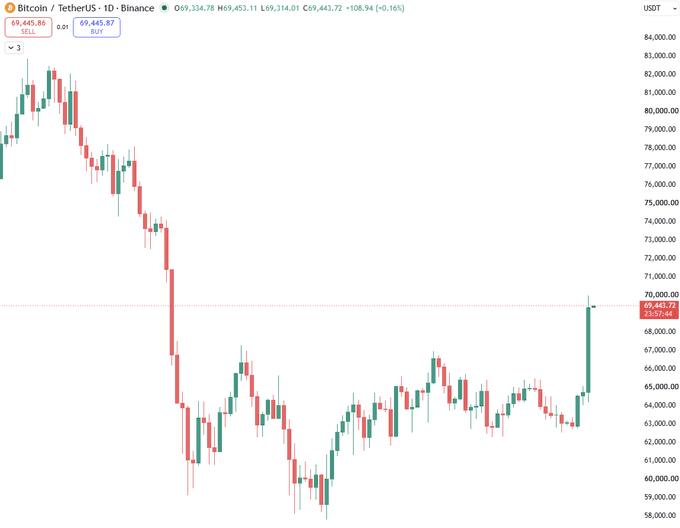 A Bitcoin/TetherUS 1D candlestick chart from Binance showing BTC price movement, currently at $69,445.86 with a notable recent recovery rally from around $58,000 lows.