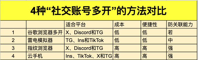 The image displays a Chinese comparison table titled "4种'社交账号多开'的方法对比" (Comparison of 4 "Social Account Multi-Opening" Methods), evaluating techniques like Google Browser Multi-Opening, Lightning Simulator, Fingerprint Browser, and Cloud Phone across criteria including suitable platforms (X, Discord, TG, Ins, TikTok), cost, convenience, and anti-ban capability.