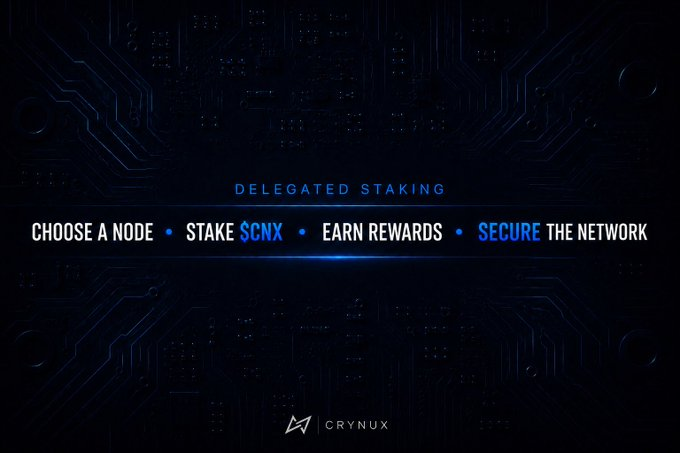A dark, tech-themed Crynux promotional graphic with circuit board patterns highlights "DELEGATED STAKING" with the steps "CHOOSE A NODE • STAKE $CNX • EARN REWARDS • SECURE THE NETWORK," tying into the post's theme of connecting idle GPUs with AI compute demand through the Crynux network.