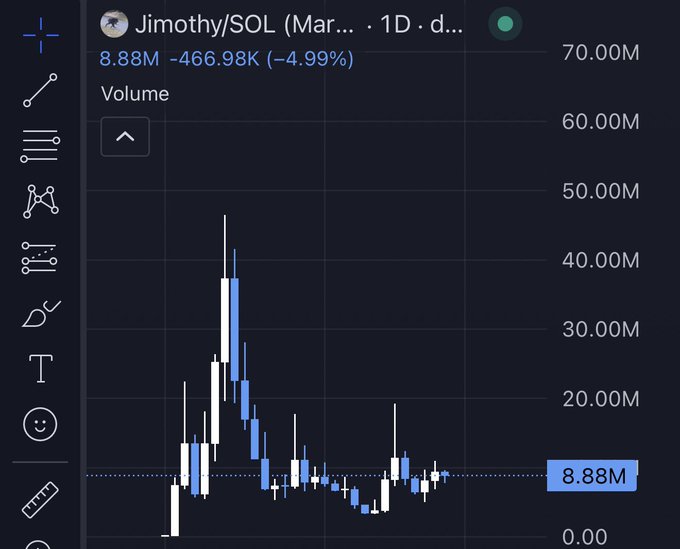 A TradingView chart for the Solana meme token "Jimothy/SOL" ($JIMOTHY) displays its 1-day volume, currently at 8.88M with a -4.99% decline (down -466.98K). The volume bars show a massive spike to nearly 50M earlier in the chart followed by a sharp drop, consistent with the post's commentary about a reversal and recent dip-buying activity.
