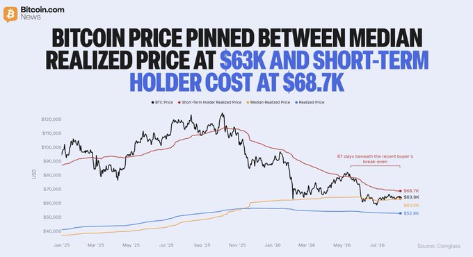 A Bitcoin.com News chart shows BTC price trading between the Median Realized Price at $63K and the Short-Term Holder Realized Price at $68.7K since early May 2026, with an annotation noting "87 days beneath the recent buyer's break-even." The visualization illustrates the post's point that BTC remains trapped in this range, where reclaiming $68.7K would push recent buyers into profit.
