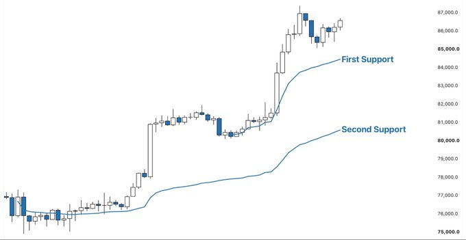 A financial chart showing price action with candlestick patterns and a blue trendline marking 'First Support' near 84,000 and 'Second Support' near 80,000.