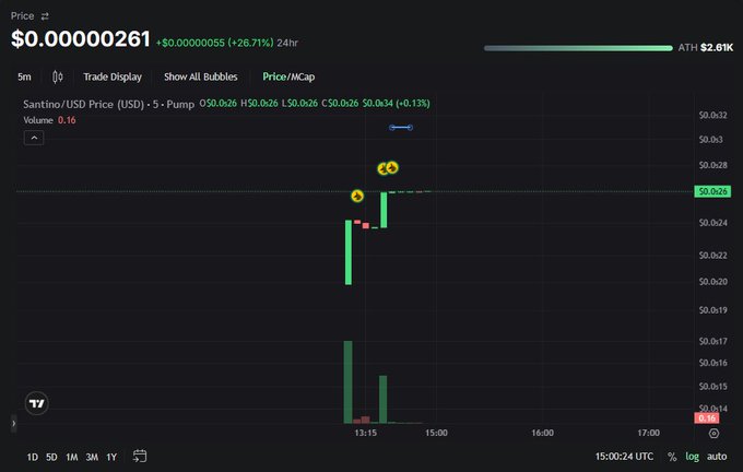 The image shows a price chart for Santino/USD, displaying a sharp increase in price to $0.00000261, a gain of 26.71% in 24 hours, which directly relates to the post's sarcastic question about followers buying into this volatile asset.