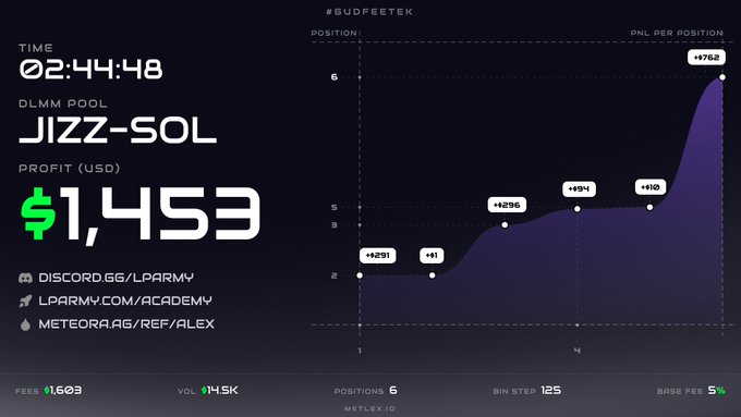 A trading dashboard showing a profit of $1,453 on the JIZZ-SOL DLMM pool with a position chart trending upward, referencing LPARMY Discord and METEORA.