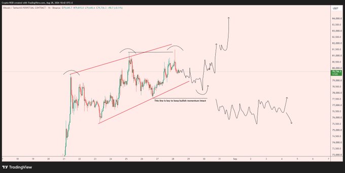 A TradingView 1-hour BTC/USD chart around the $82,000 level shows price forming a rising parallel channel (approximately $76,000–$82,000) with a horizontal red line marking key support that bulls must hold, accompanied by an annotation reading "This line is key to keep bullish momentum intact." The chart visually reinforces the post's thesis that Bitcoin is consolidating within a rising channel at a higher-timeframe level, awaiting a decisive breakout.