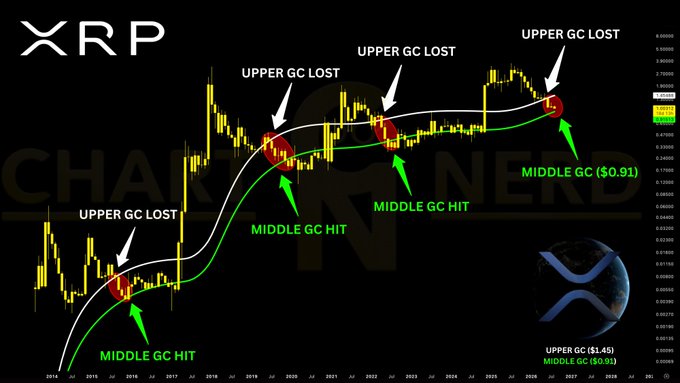 A long-term XRP/USD candlestick chart illustrates price action relative to Gaussian Channel (GC) regression bands, marking four "UPPER GC LOST" events (roughly 2018, 2020, 2022, and 2025) where price failed to hold the upper boundary and reverted to the "MIDDLE GC HIT," currently labeled at $0.91 with an upper GC level noted at $1.45. The chart visually supports the post's claim that XRP's repeated rejections from the upper Gaussian Channel have historically triggered a pullback to the middle band around $0.91 before a recovery.