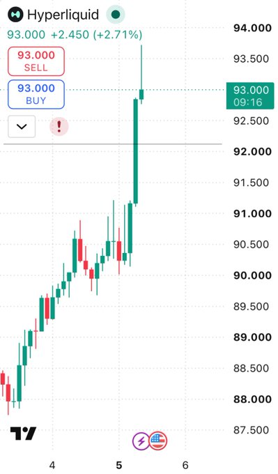 A TradingView chart of Hyperliquid (HYPE) showing a price of 93.000, up +2.450 (+2.71%), with a strong green candlestick rally from around 88 to 93.
