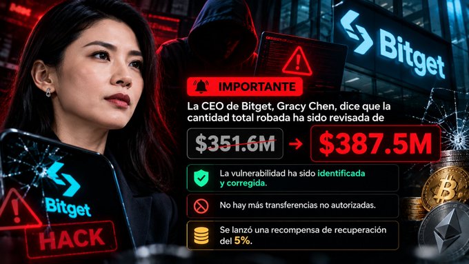 A graphic features Bitget CEO Gracy Chen alongside text stating that the total stolen amount was revised from $351.6M to $387.5M, with the vulnerability identified and patched, no further unauthorized transfers, and a recovery bounty of 5% launched.