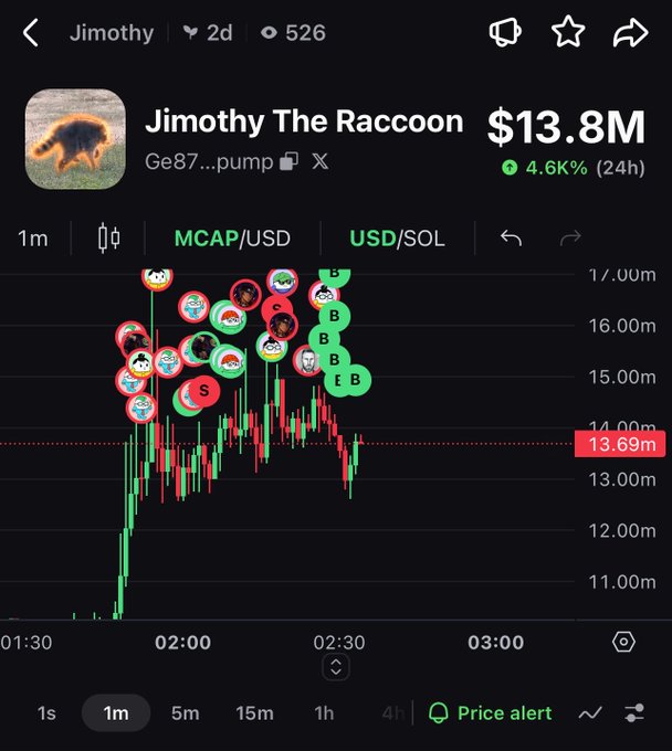 A mobile trading app screenshot showing a price chart for 'Jimothy The Raccoon' with a market cap of $13.8M, populated with numerous profile picture icons of traders.