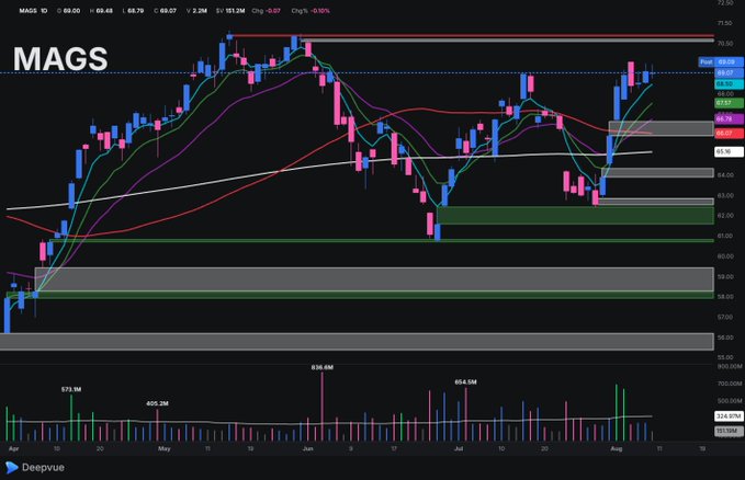 A candlestick chart for the MAGS ETF shows price consolidating in a tight range around $68 with multiple moving averages converging near the $68.50–$69 level, reflecting the post's emphasis on tight price action. Volume bars are visible at the bottom, and key horizontal support/resistance zones appear near $58, $62, $64, and $70.