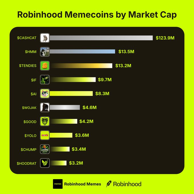 The image displays a bar chart titled "Robinhood Memecoins by Market Cap," ranking ten cryptocurrencies with $CASHCAT leading at $123.9M, followed by $HMM ($13.5M), $TENDIES ($13.2M), $IF ($9.7M), $AI ($8.3M), $WOJAK ($4.6M), $GOOD ($4.2M), $YOLO ($3.6M), $CHUMP ($3.4M), and $HOODRAT ($3.2M). The chart visually illustrates the dramatic market cap dominance of $CASHCAT over the other Robinhood-listed memecoins, directly supporting the post's question about which one traders are loading up on.