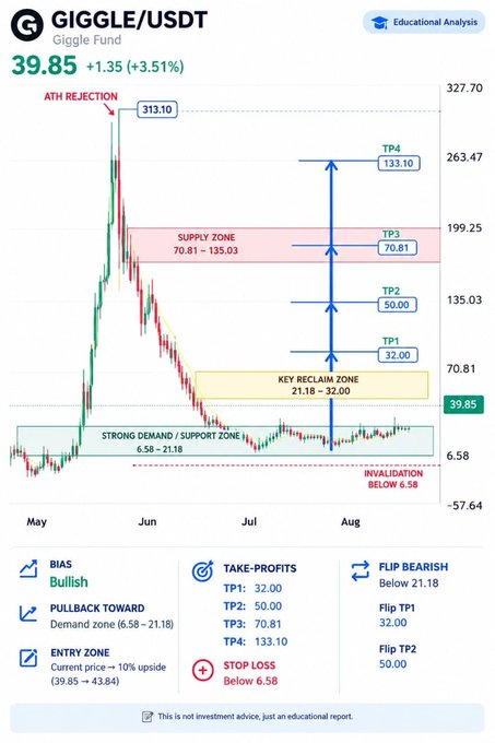 An educational financial analysis chart for GIGGLE/USDT showing a current price of 39.85 (+3.51%) with bullish bias, take-profit targets (TP1: 32.00, TP2: 50.00, TP3: 70.81, TP4: 133.10), and key supply/demand zones marked.