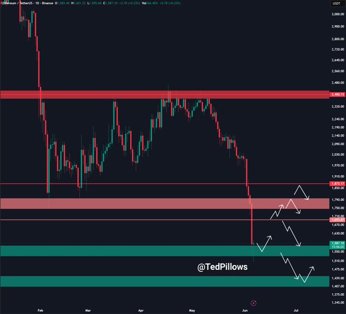 The image displays a stock chart forETH (ETHUSDT) that shows a significant drop from $1,500 to $1 today. The forecast suggests that this event might have been predicted months ago based on historical data. The chart indicates that Ethereum is likely to consolidate around $1,500 soon after the drop occurs, which would serve as a strong base for potential future price movements in the cryptocurrency market.