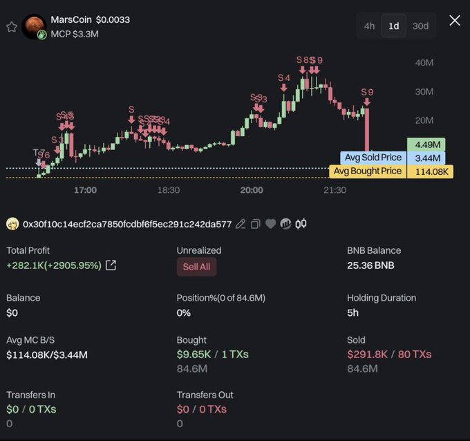A cryptocurrency trading chart for 'MarsCoin' (MCP) showing a market cap of $3.3M, with significant gains displayed including a total profit of +282.1K (+2905.95%).