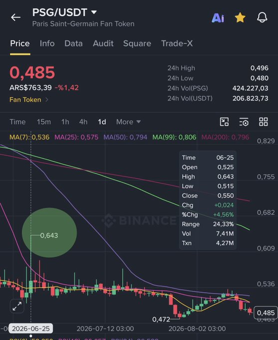 A Binance trading chart for the Paris Saint-Germain Fan Token (PSG/USDT) shows the price declining to 0.485 with multiple moving averages (MA7: 0.536, MA25: 0.575, MA50: 0.794, MA99: 0.806, MA200: 0.796) trending downward, while a highlighted data point reveals PSG had previously surged to a high of 0.643 on June 25 with a 25.33% range and +4.56% change—aligning with the post claiming the token hit 643 with a 25% gain.