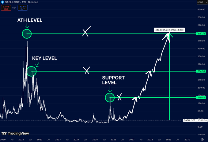 A TradingView weekly chart for DASHUSDT on Binance showing price action with annotations for ATH LEVEL, KEY LEVEL, and SUPPORT LEVEL, with projected price targets marked with X's and arrows extending to 2029.