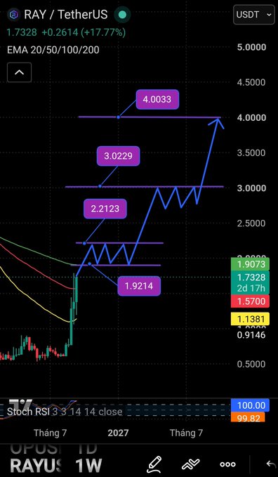 A cryptocurrency trading chart shows the RAY/USDT pair on TetherUS at 1.7328, up +17.77%, with technical analysis indicators and key price levels marked including 4.0033, 3.0229, 2.2123, and 1.9214.
