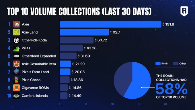 A bar chart titled "Top 10 Volume Collections (Last 30 Days)" ranks NFT collections by trading volume, with Axie leading at 191.8, followed by Axie Land (92.7) and Otherside Koda (63.72). A pie chart on the right illustrates that Ronin-based collections accounted for 58% of the top 10 volume, visually reinforcing the post's claim about Ronin dominating gaming NFT activity.
