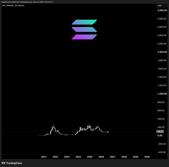 A TradingView chart of SOL/USDT on Binance shows a long-term weekly view with a current price of $99.37, and despite the relatively flat price action over the past several years, the post declares "so fucking bullish."—reflecting optimistic sentiment about Solana's potential future breakout rather than any visible upward trend on the chart.